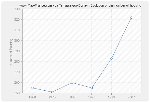 La Terrasse-sur-Dorlay : Evolution of the number of housing